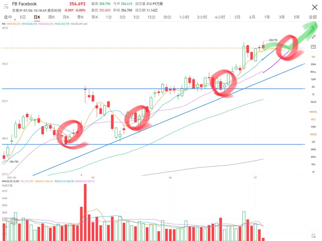 Where is the bull stock? Pay attention to the convergence of the 20-day moving average in the chart. The 20-day moving average is the "growth hormone" of this stock, and whenever it touches the 20-day moving average, it will rise. In the chart, I have predicted the next point where the 20-day moving average will converge, everyone can refer to it.