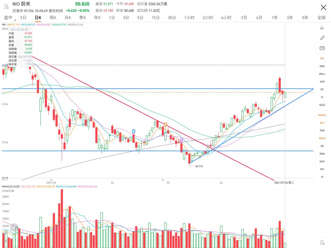 After rising the previous day and falling back for two days, it broke through the support level but did not hold. Failed to stay above the 5-day moving average after retracement, currently retesting the 5-day moving average on the 10-day moving average. The lower support level is very stable and will not easily fall below the upward trendlines, bullish.