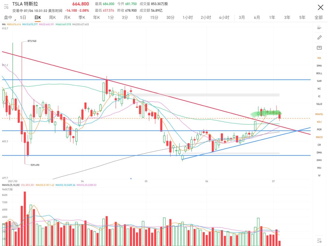 After 8 consecutive trading days of consolidation, the price did not rise or fall. Today, the bears pushed down and tested the support level below. Within the first hour of trading, the 10-day moving average was lost. It remains to be seen if the block orders will defend the market firmly. It is imperative to close at 670 yuan tonight, otherwise it will be subjected to repeated attacks by the bears.