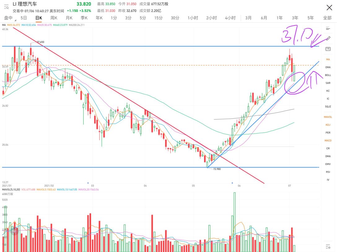 The stock price dropped last Friday, falling below the 5-day EMA, but the defense was strong at the 10-day EMA. Today is the first trading day of the week, and we are sitting at the 20-day EMA to attack upward. I'll tell you clearly that the 20-day EMA is my bottom card, and it's impossible to break it.