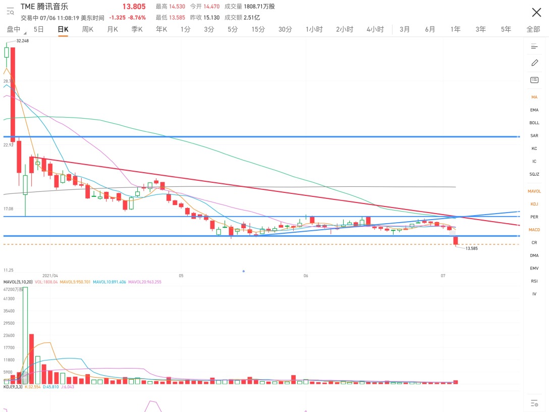 Today, the price broke through the support level, and it's no longer fun when it falls out of the range. We need to look at today's trading volume. If the volume is high during the decline, the whole consolidation phase will be disrupted.