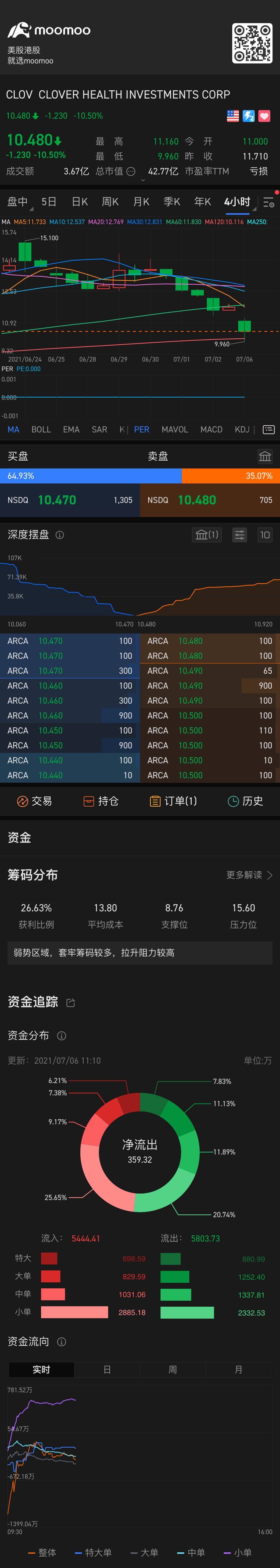 $Clover Health (CLOV.US)$ 这股票还会涨？