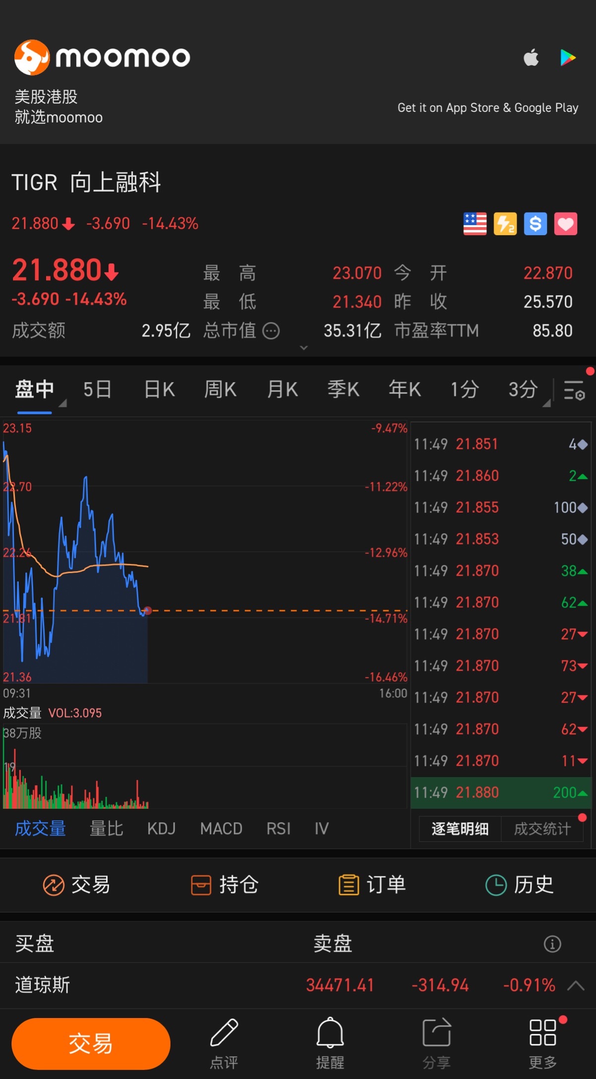 $向上融科 (TIGR.US)$ 又怎么了？