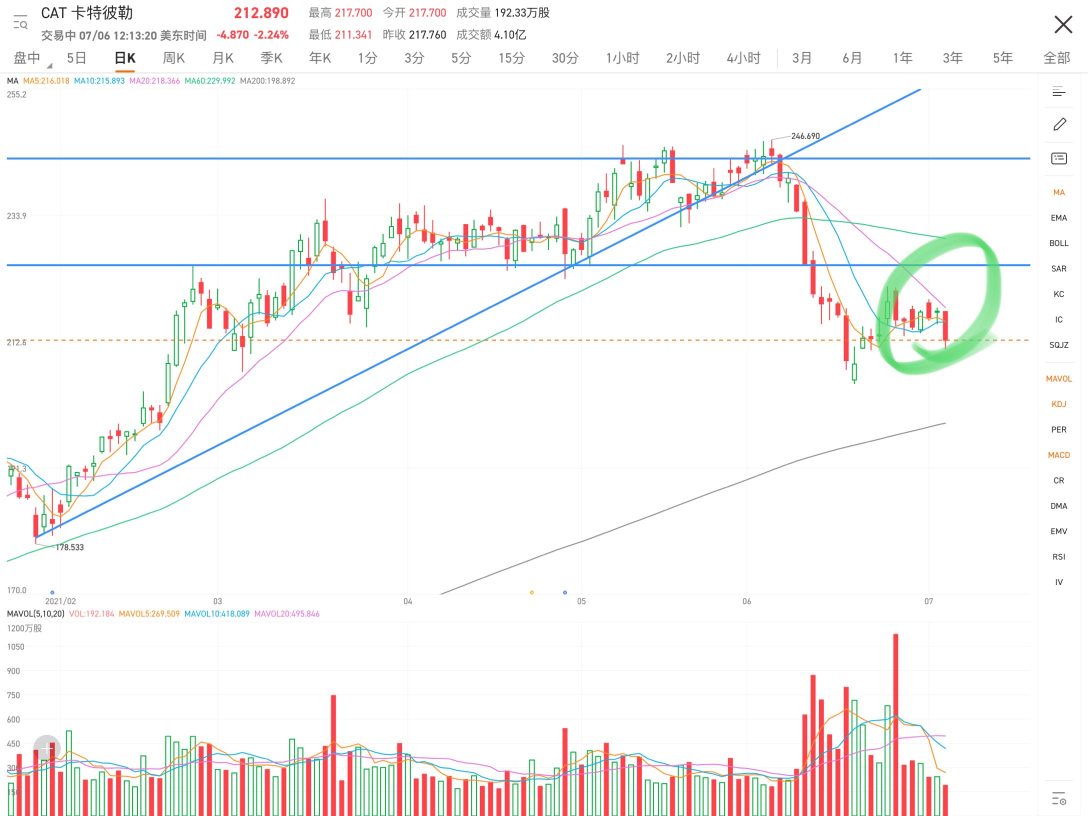 The moving averages are about to converge, and it is highly likely that there will be a change in direction after the convergence.