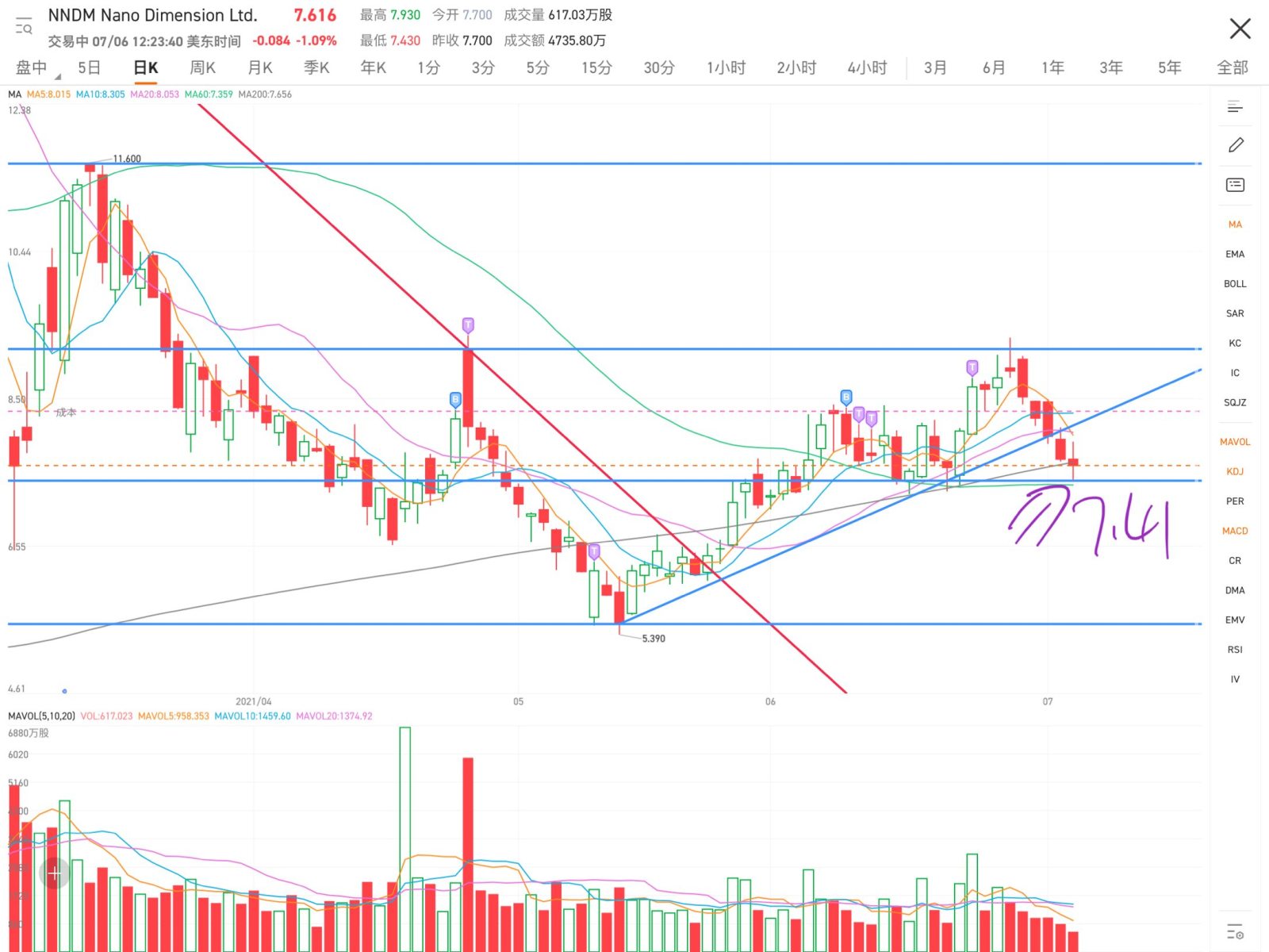 Currently, it is a weak trend. The resistance level is at 7.41. If it breaks, the previous gains may be reversed, and it may be advisable to consider exiting.