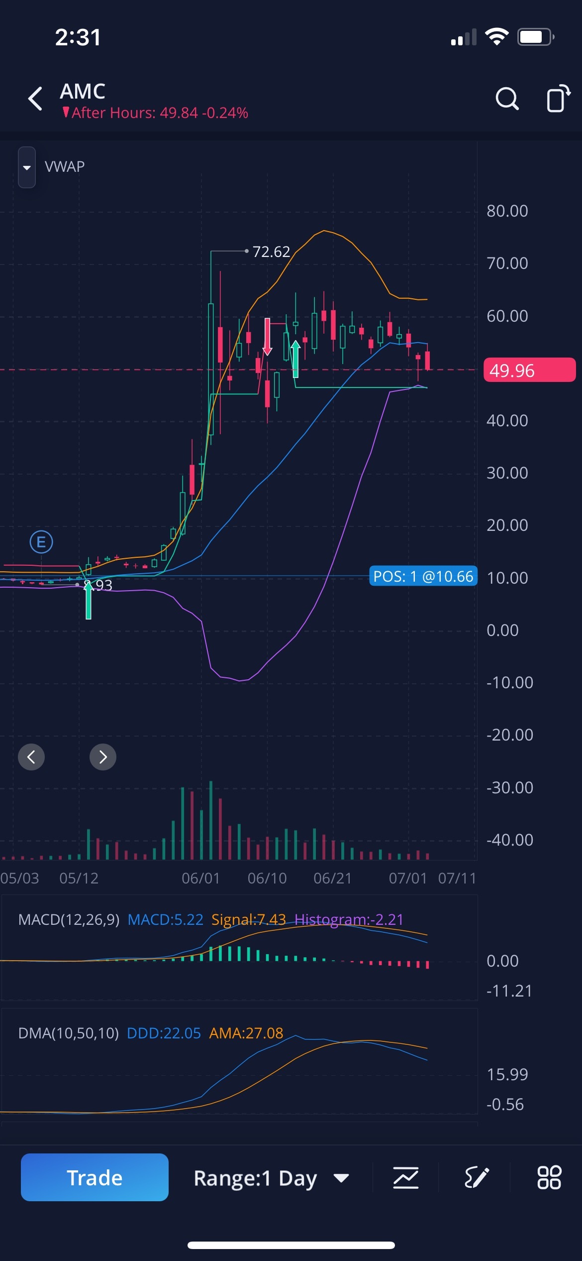 $AMC Entertainment (AMC.US)$ for those saying that we r in a down trend, the super up trend is still active on the daily chart