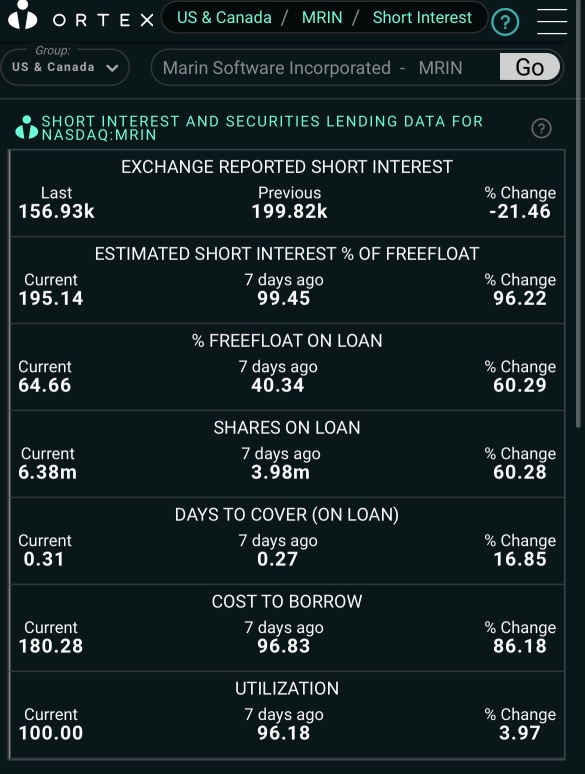 空頭持倉增加至213%(USD21M)🤫