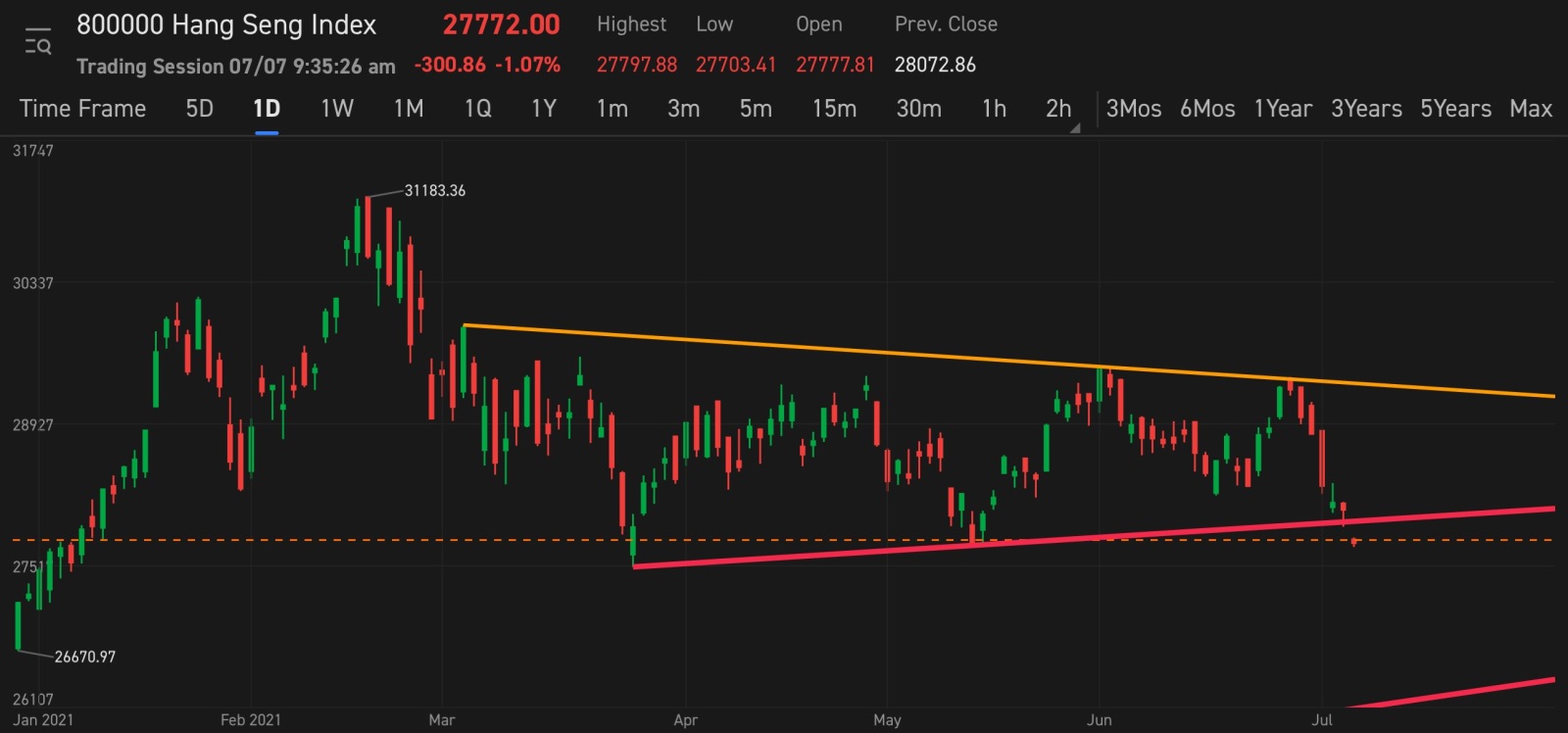 $Hang Seng Index (800000.HK)$ Broke through the support 🤦🏻‍♂️ Is there still a chance? 🤔