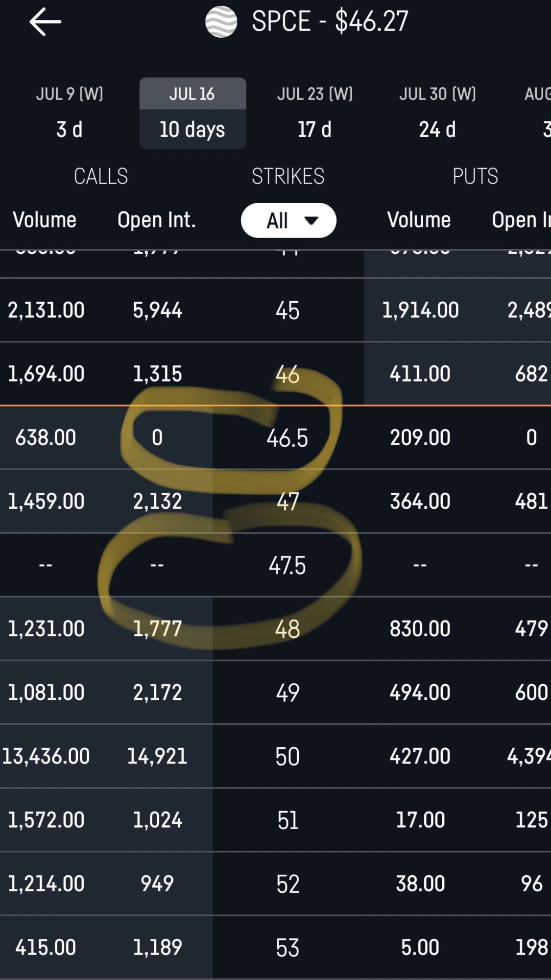 $维珍银河 (SPCE.US)$典型的信号表明股票被增持。更多期权合约。这就导致了今天股价回落到46.00，然后整天横盘交易，因为股票被购买。它本来会涨到60.00，所以一旦再次突破48.00，如果他们不再增持，它就能上涨。