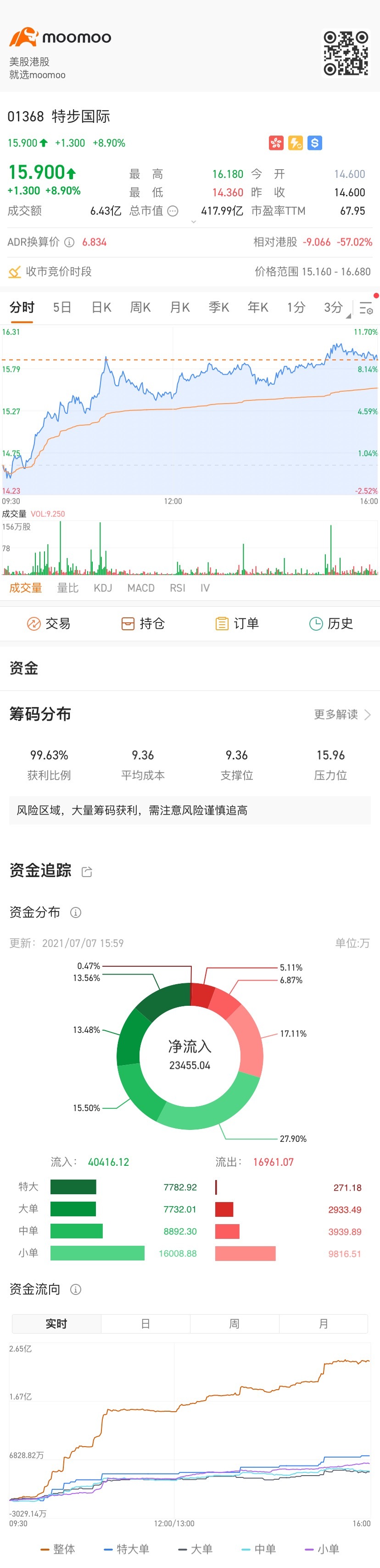 特步涨得太猛，1个月都没下手，太可惜了