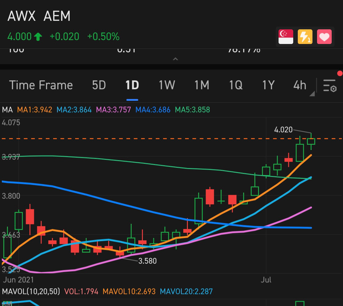 $永科 (AWX.SG)$跟随趋势！🚀