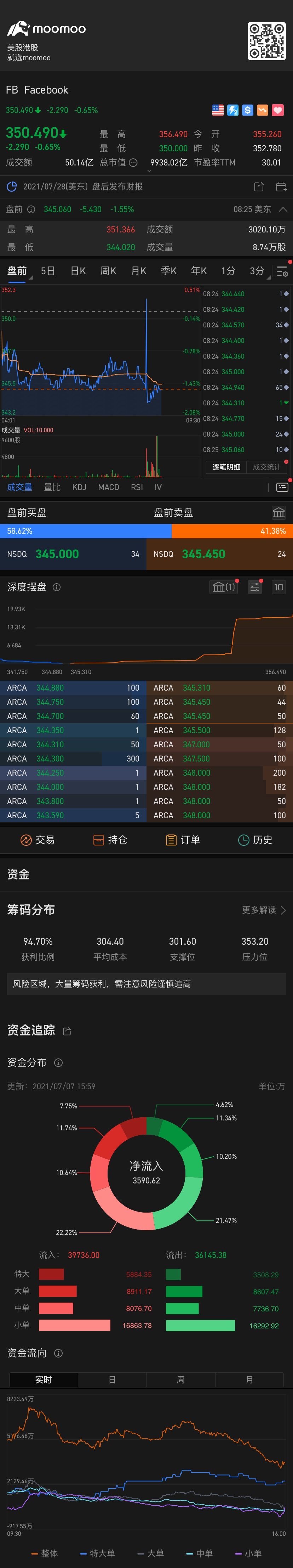 $Meta Platforms (FB.US)$ Good.