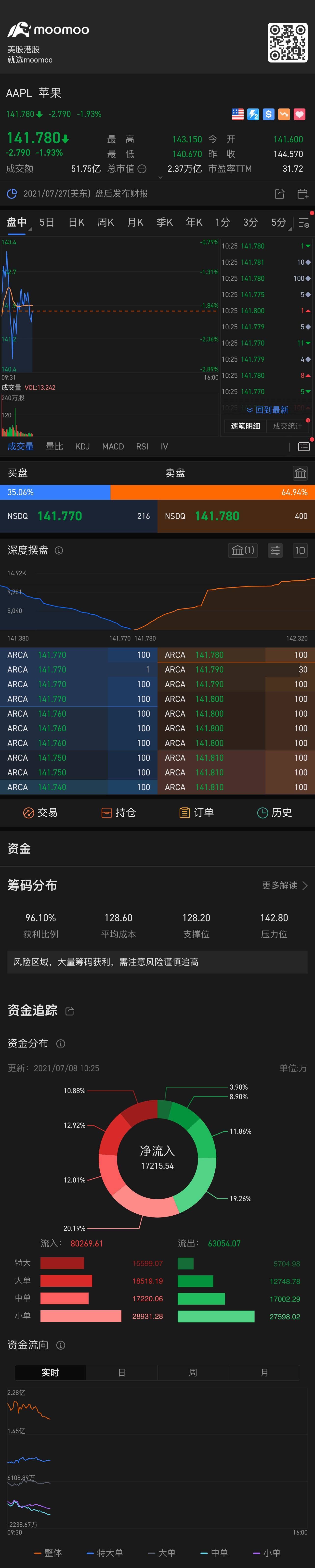 $苹果 (AAPL.US)$