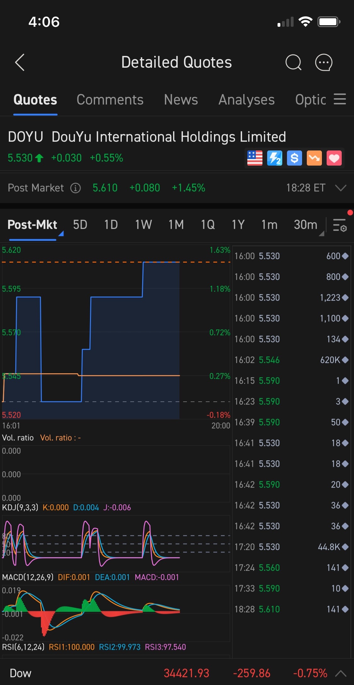 Who bought 620K shares post market