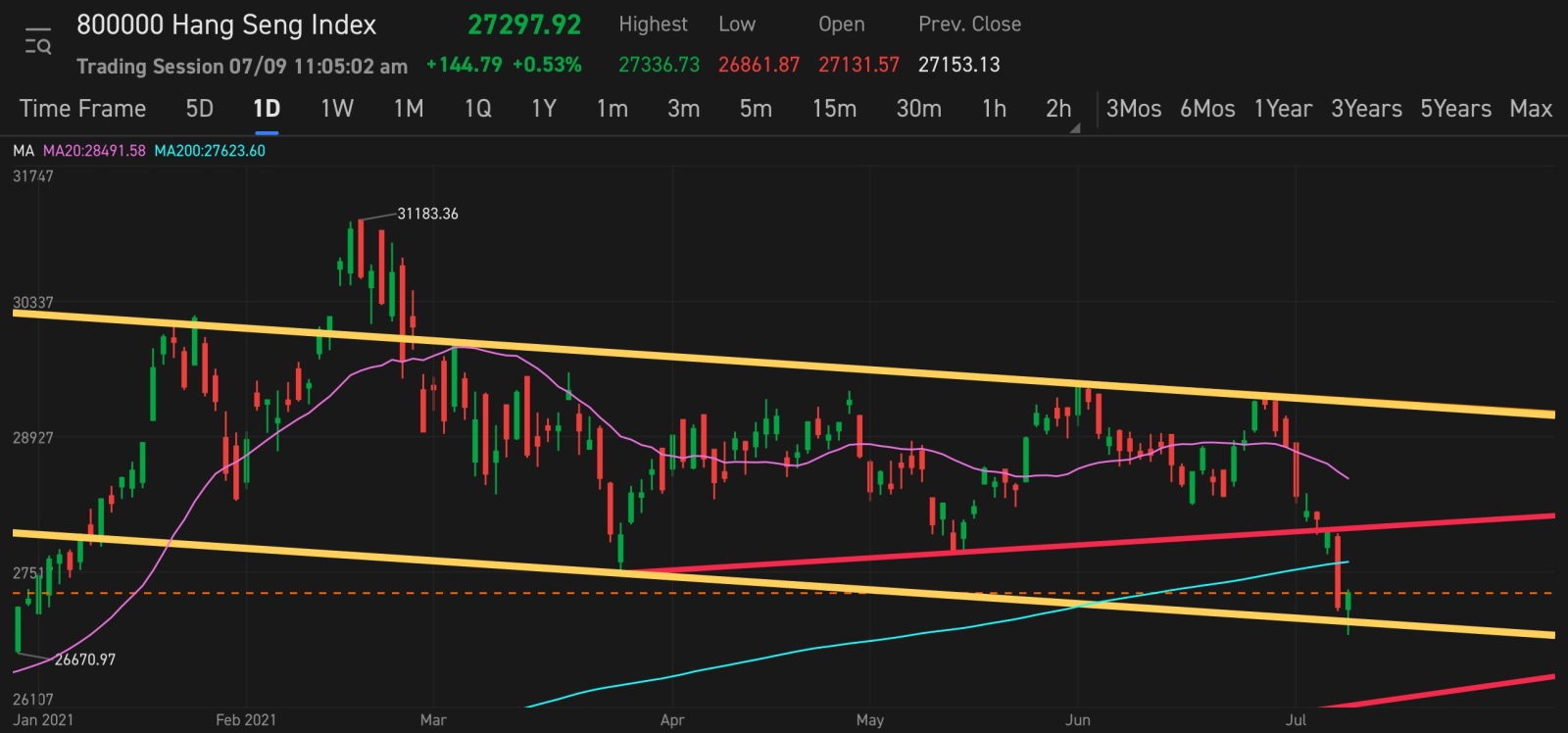 $Hang Seng Index (800000.HK)$下落相場の反応が見られるようになってきた。今日はボトムシューティングスターを狙えば信号が出るはずですね *期待*