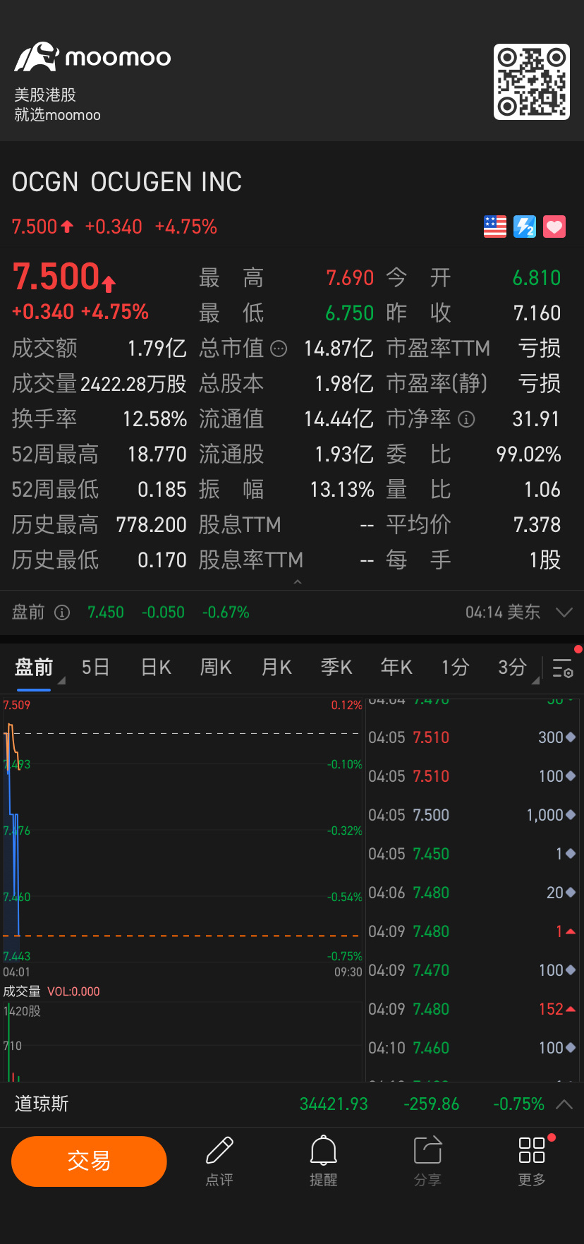 $Ocugen (OCGN.US)$ 漲漲漲📈