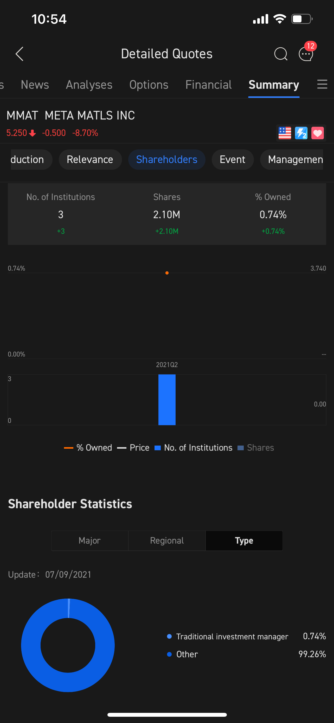 $Meta Materials (MMAT.US)$ 99%的股份由零售商持有，看起来是我们在愚弄自己😂。