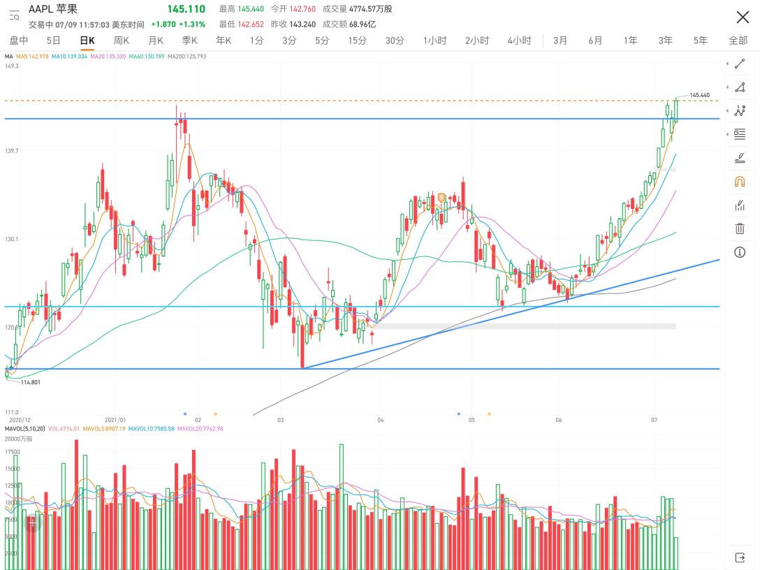 Apple has reached a new high, and there is no pressure level on it anymore. The current trend is healthy, and I am still optimistic. A conservative target of 160 at the end of the year.