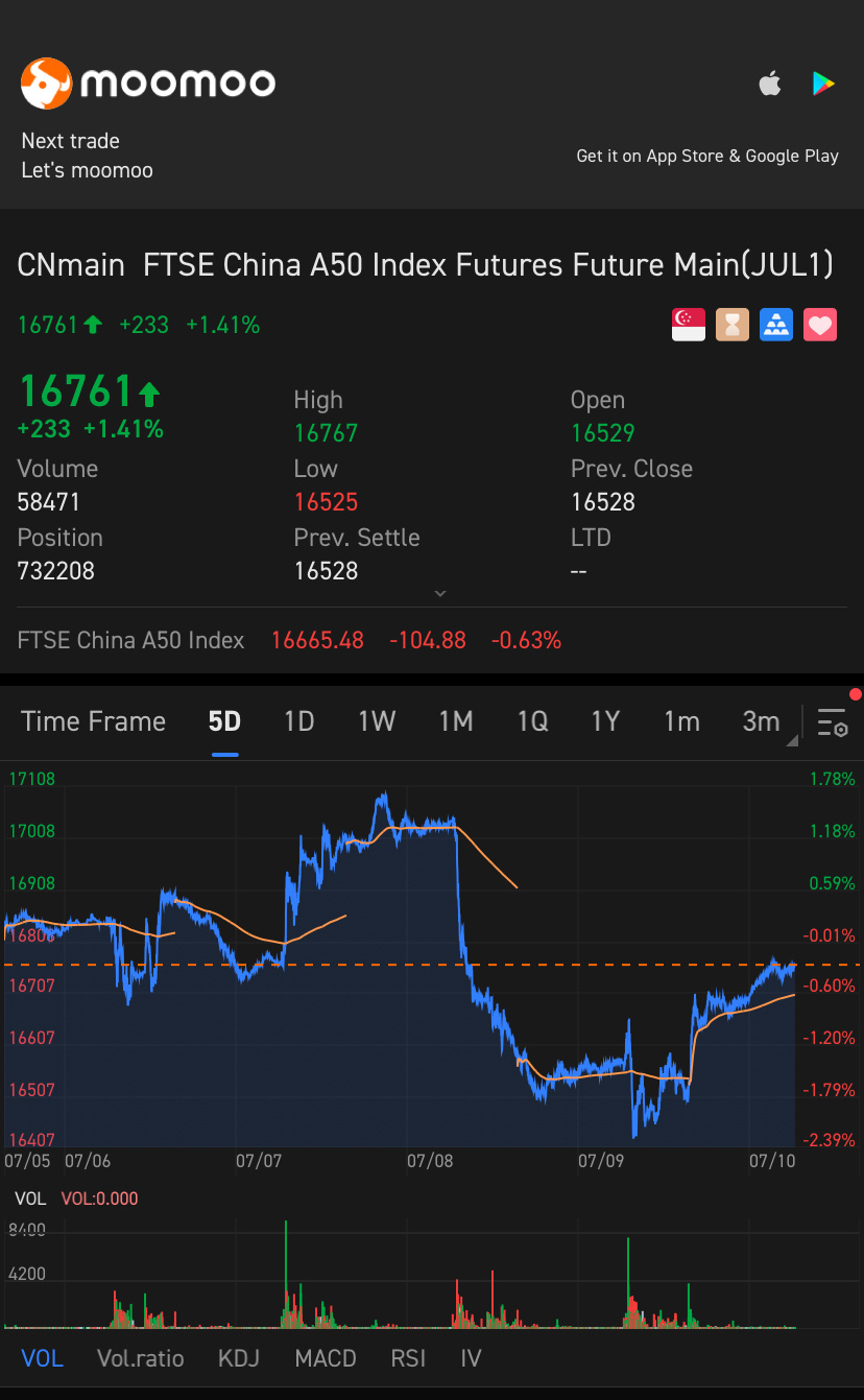 $A50指数(2502) (CNmain.SG)$