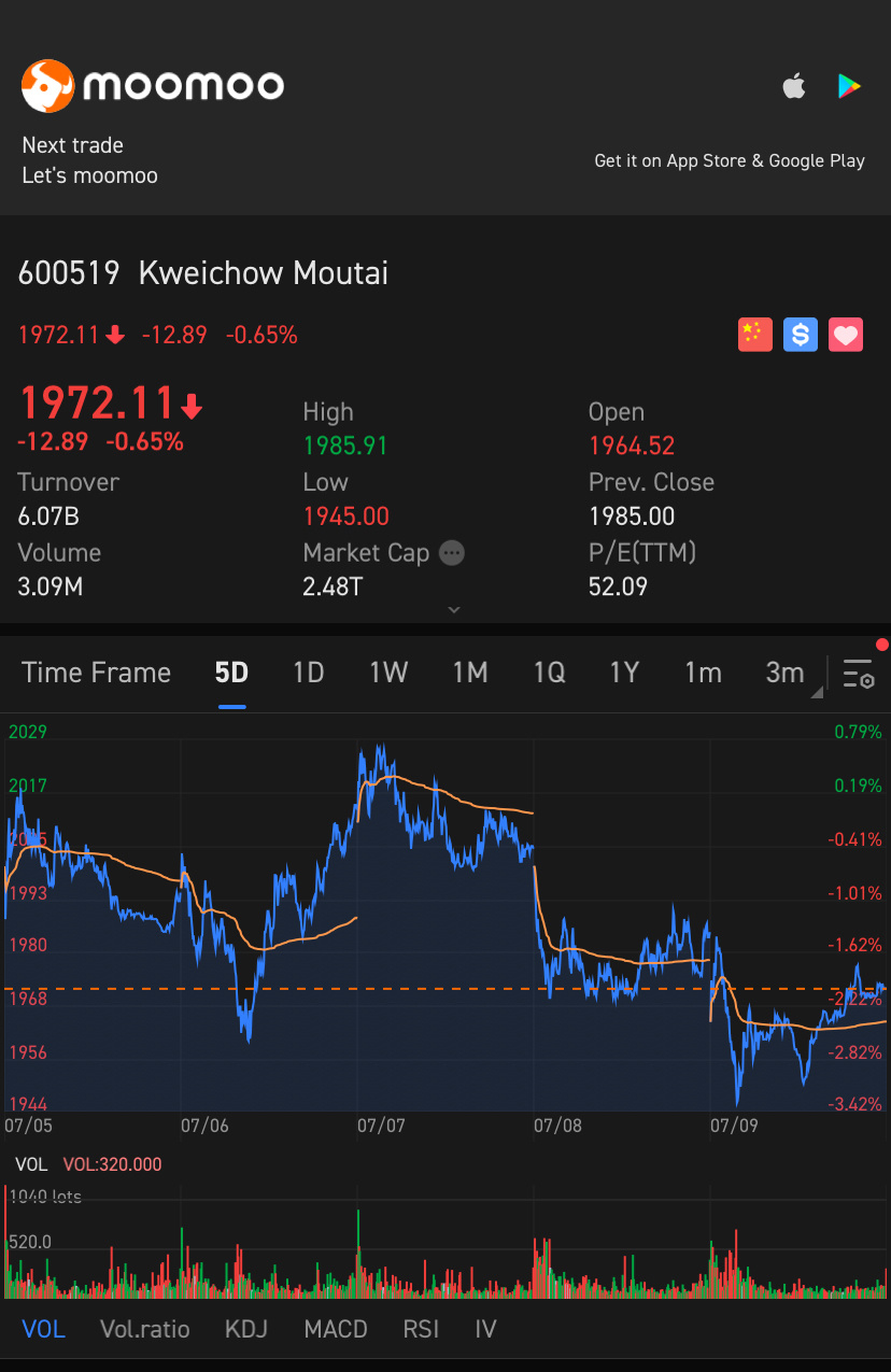 $Kweichow Moutai (600519.SH)$