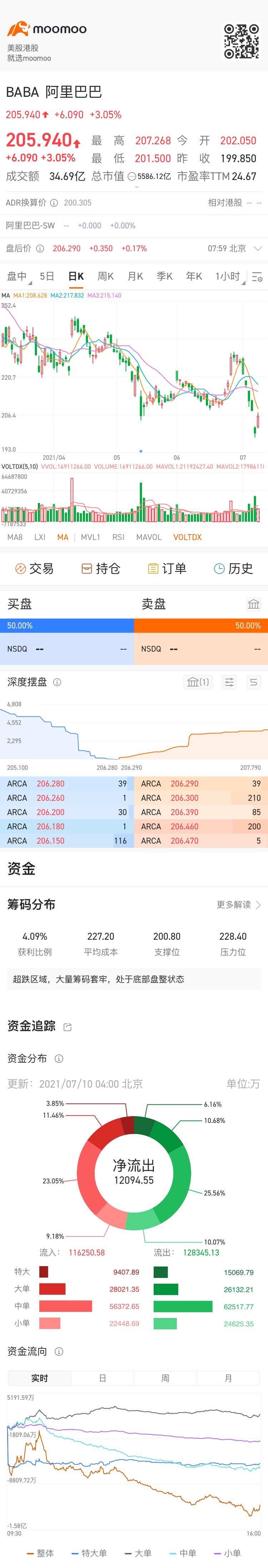 $アリババ・グループ (BABA.US)$ バーバ力強いリバウンド