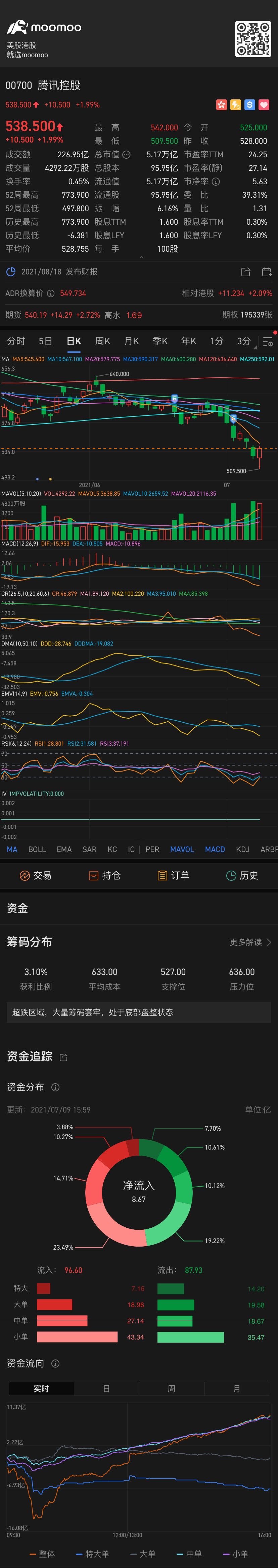 $騰訊控股 (00700.HK)$ 要不要加倉？