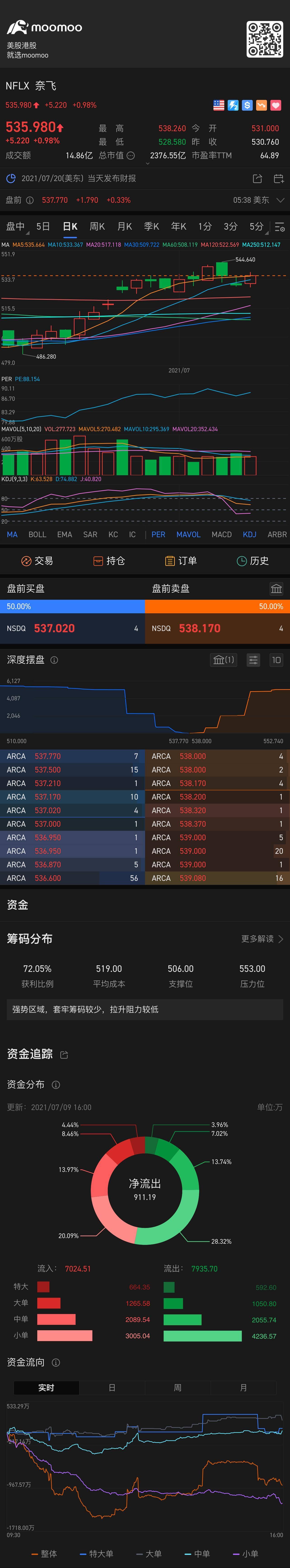 $奈飞 (NFLX.US)$ 继续