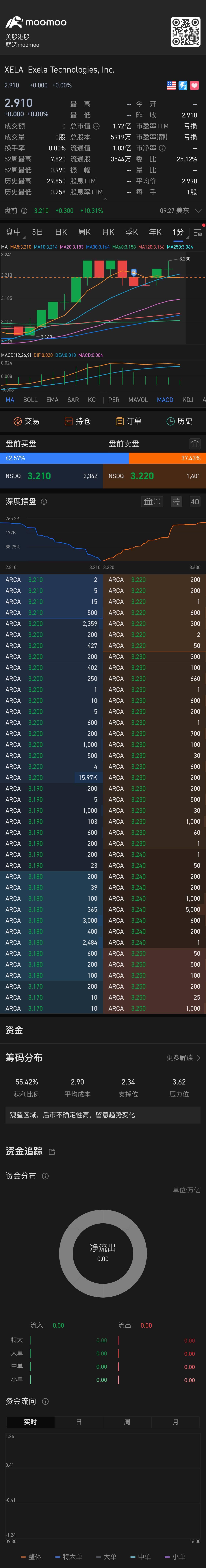 $Exela Technologies (XELA.US)$