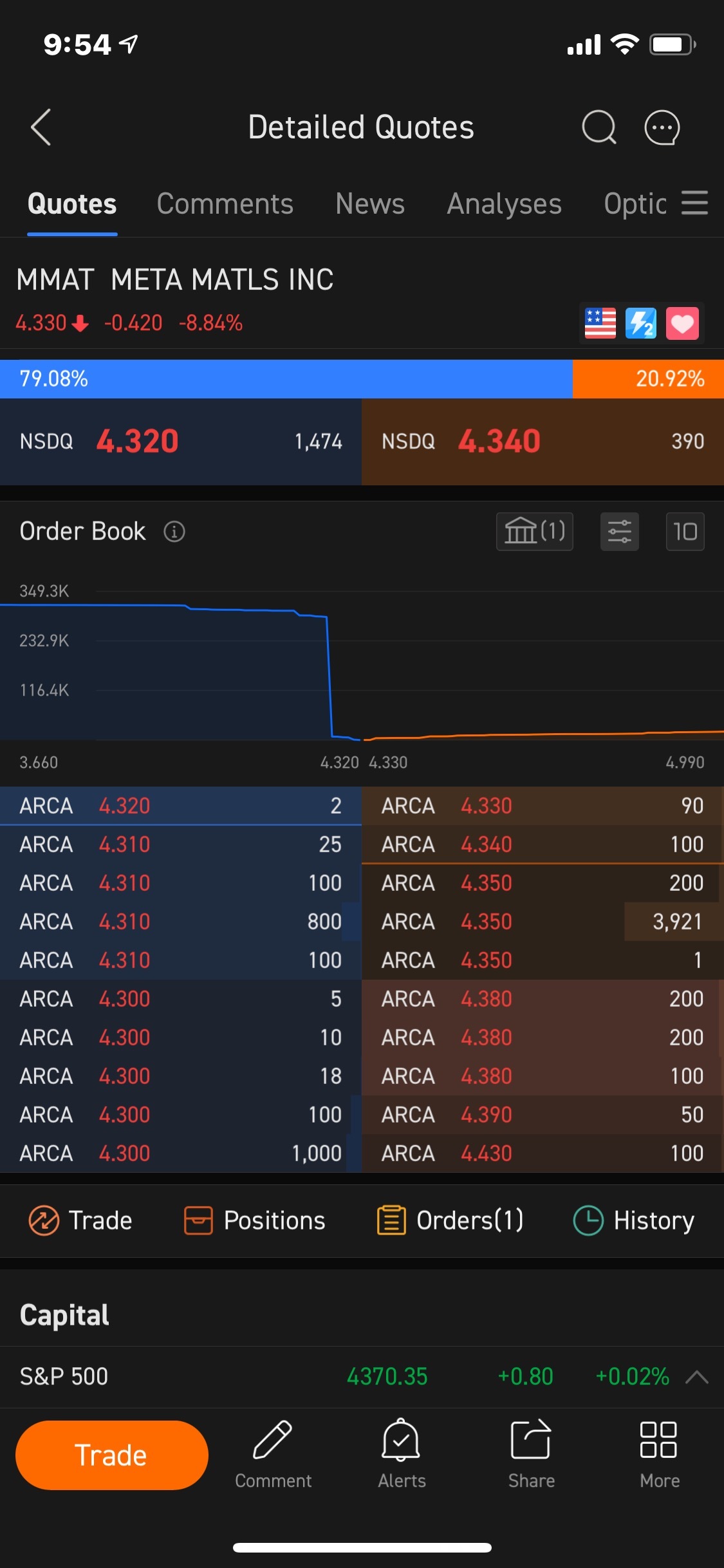 $Meta Materials (MMAT.US)$ wouldt drop below 4.