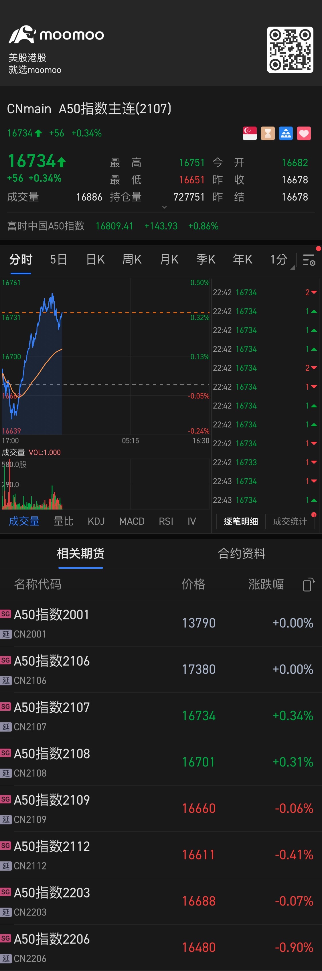 $A50指数(2502) (CNmain.SG)$