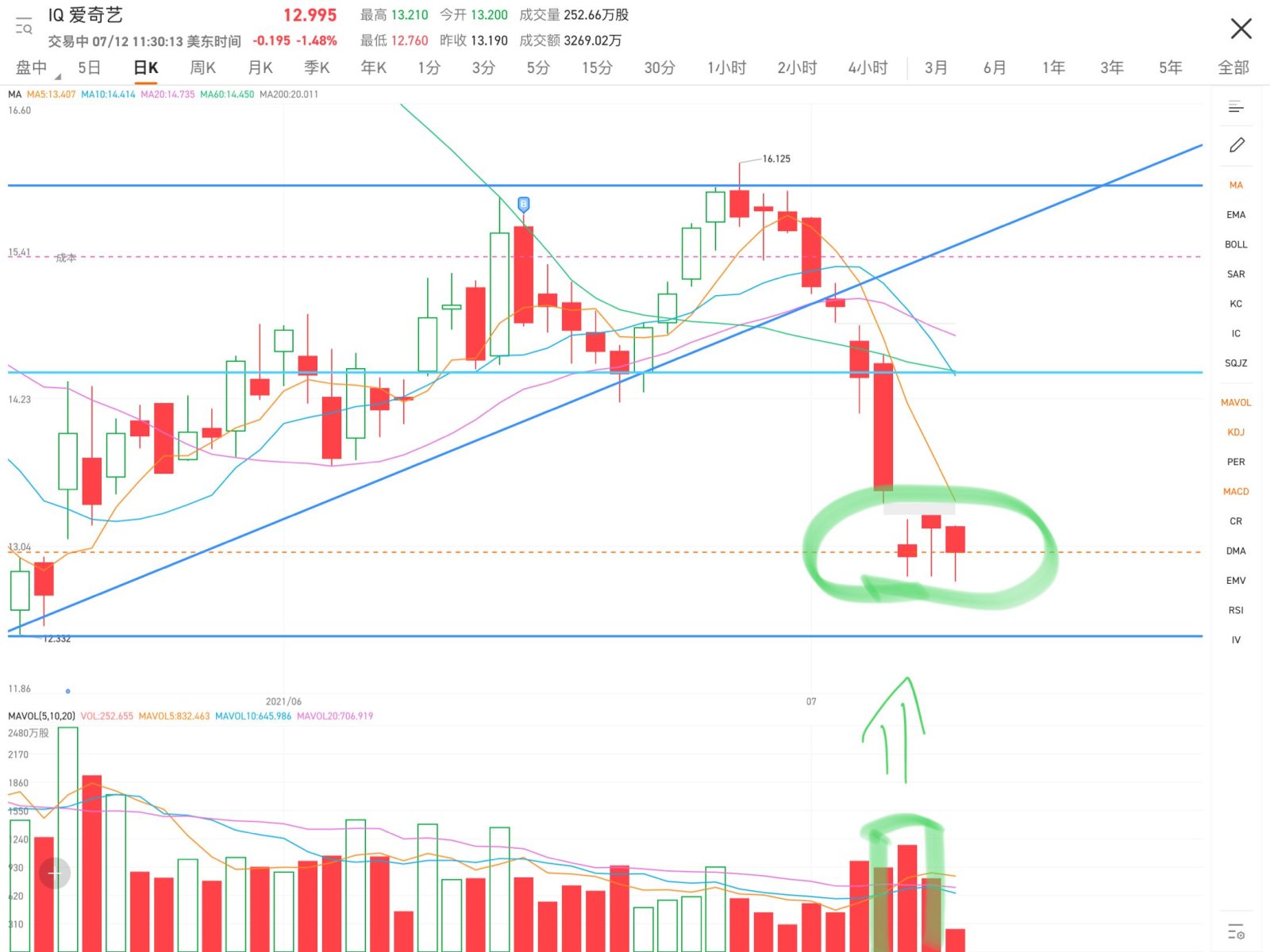 Sideways for three days, basically it has been seen as a stop in the decline, but the moving average layout is very poor, so it may consolidate sideways this we...