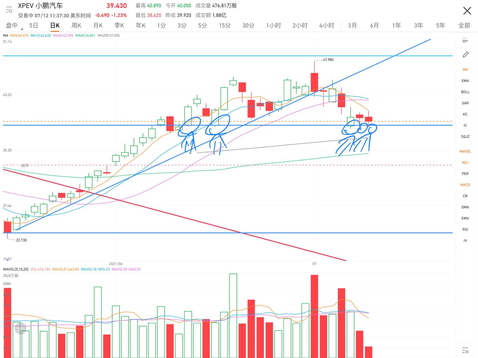 In the previous consolidation point to stop falling & adjust. The tails of the three candlesticks are very long, probing down to find support, and the support i...