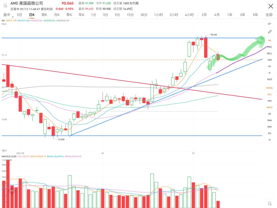 Today, the 10-day moving average caught up, but the stock price fell instead. Currently, we can only hope for the 20-day moving average. The 20-day moving average will take 3-5 trading days to catch up, and it is expected to have a bullish signal at the earliest on Thursday or Friday. Let's observe for now.