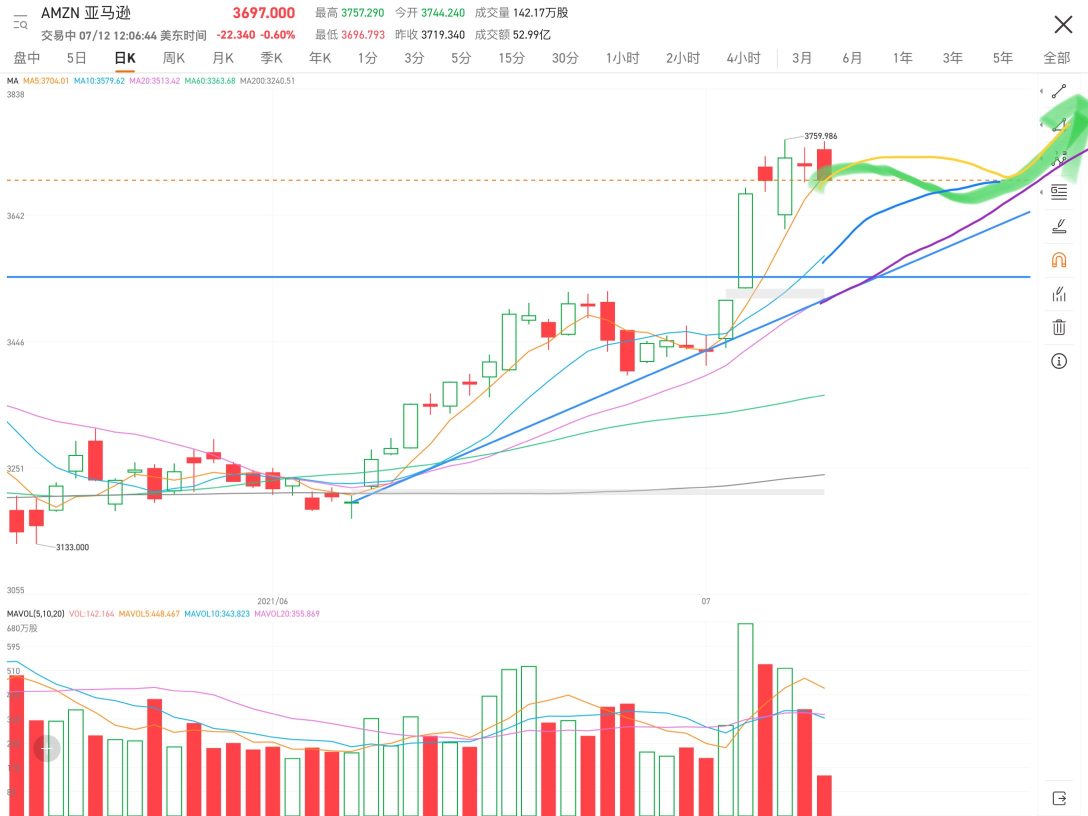 The moving average trend is too fluid and the range is not healthy; only proper adjustments are correct. Let's just wait. If you don't fall below the blue line, it's not a signal to sell.