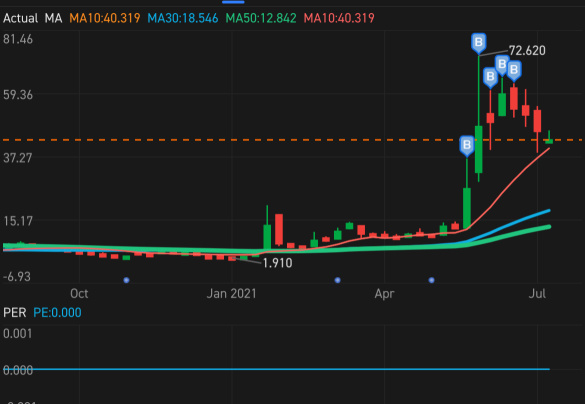 Just a gentle reminder, still winning and it’s not a pump and dump stock for AMC