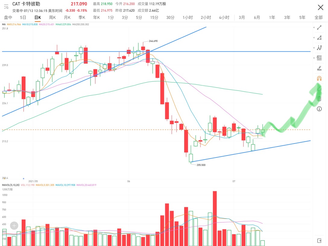 Successful bottoming out, this stock is going to rise.