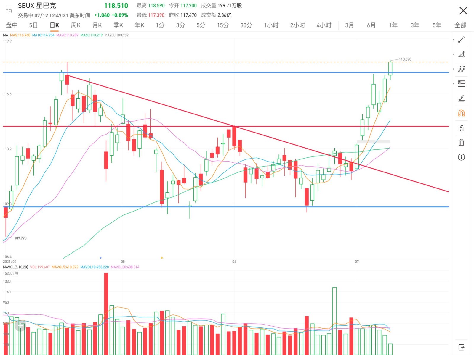 Today broke the support, completed the W-shaped reversal. Confirmation of breakthrough after three consecutive days of rise is effective, then wash the plate an...