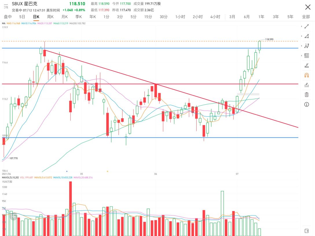 Today broke the support, completed the W-shaped reversal. Confirmation of breakthrough after three consecutive days of rise is effective, then wash the plate and get rid of the undecided people.