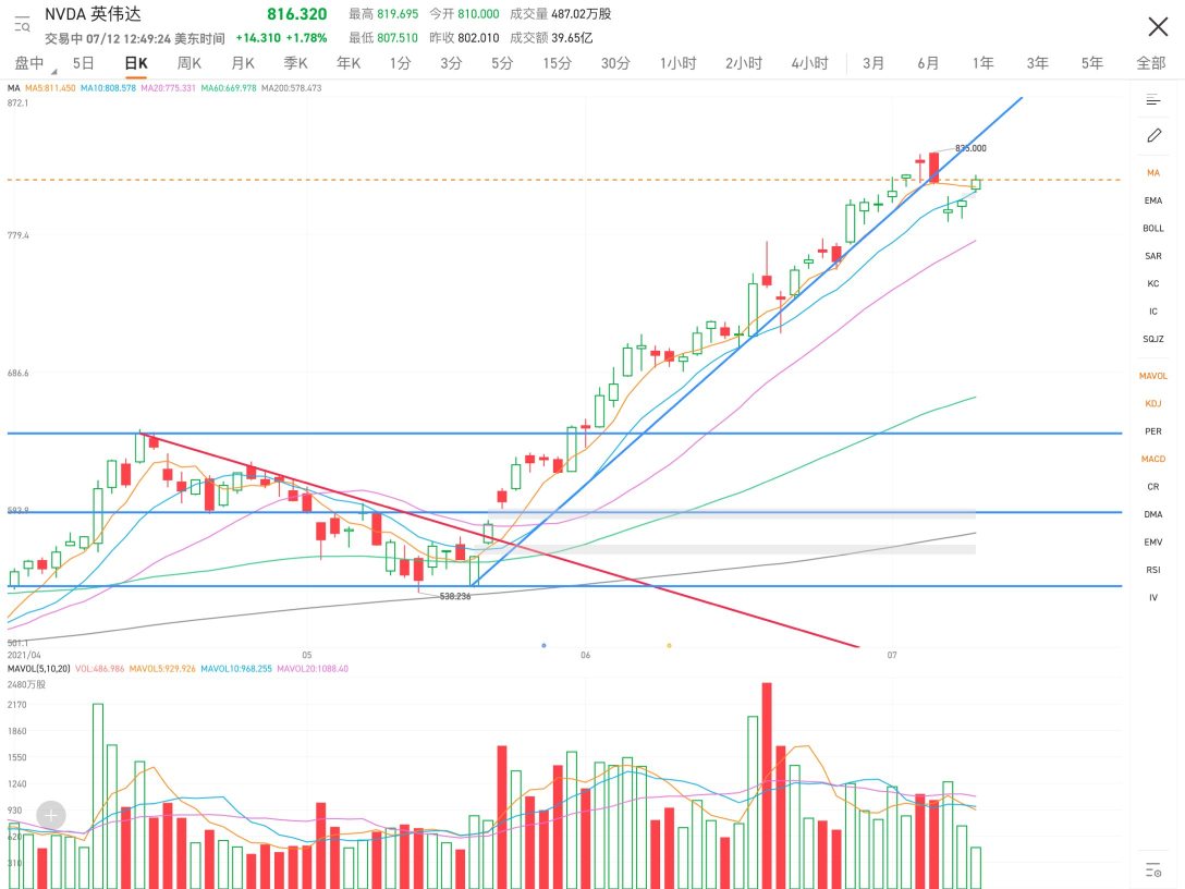 Don't worry, it's just a small adjustment of about a week, the overall trend hasn't changed, still bullish.