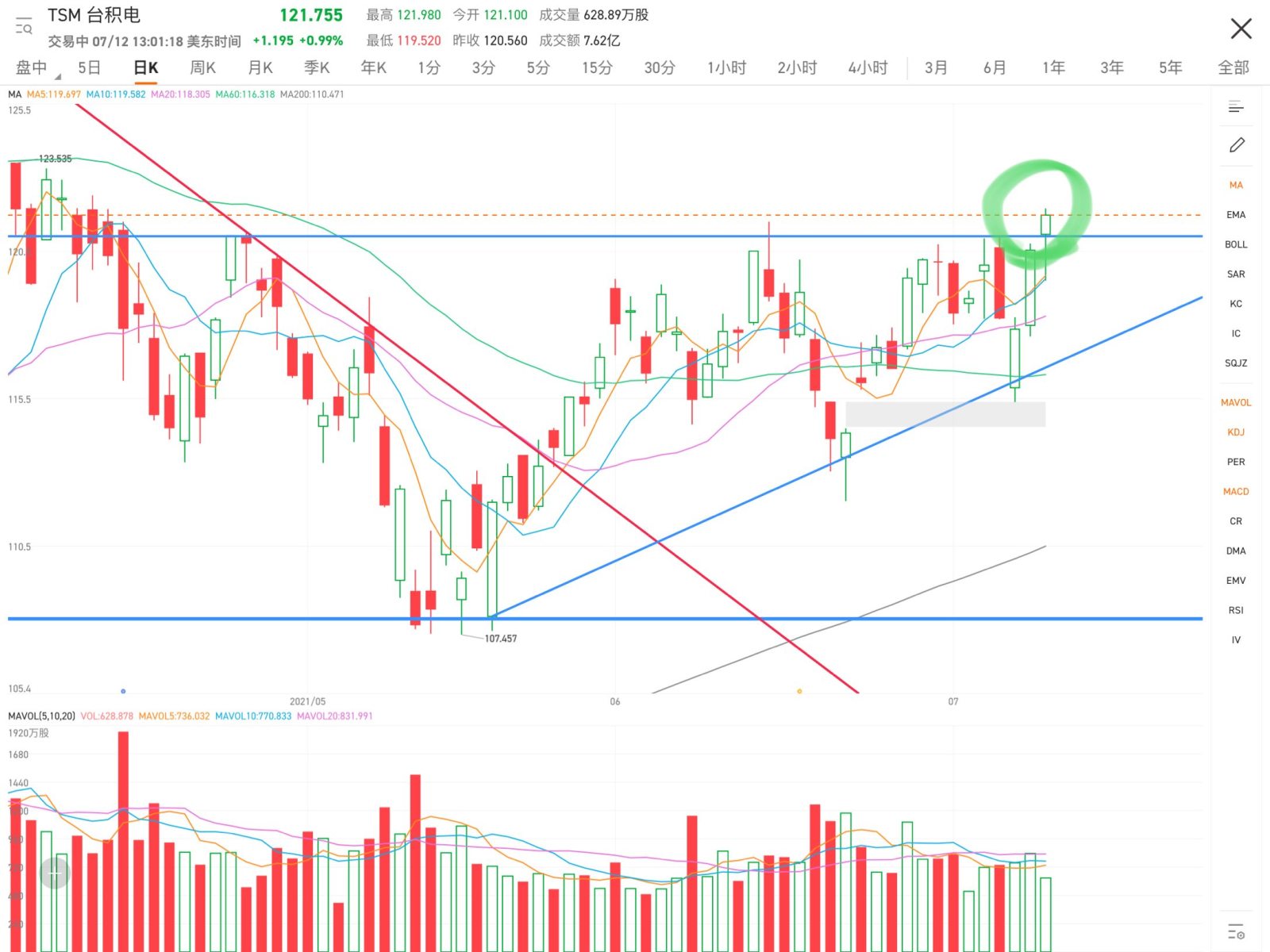 The moving average trend is very good, and the stock price has also broken through the support. A breakthrough must rise for three consecutive days to confirm i...