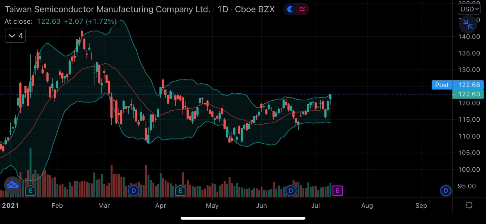 $Taiwan Semiconductor (TSM.US)$  Earnings is few days away :)