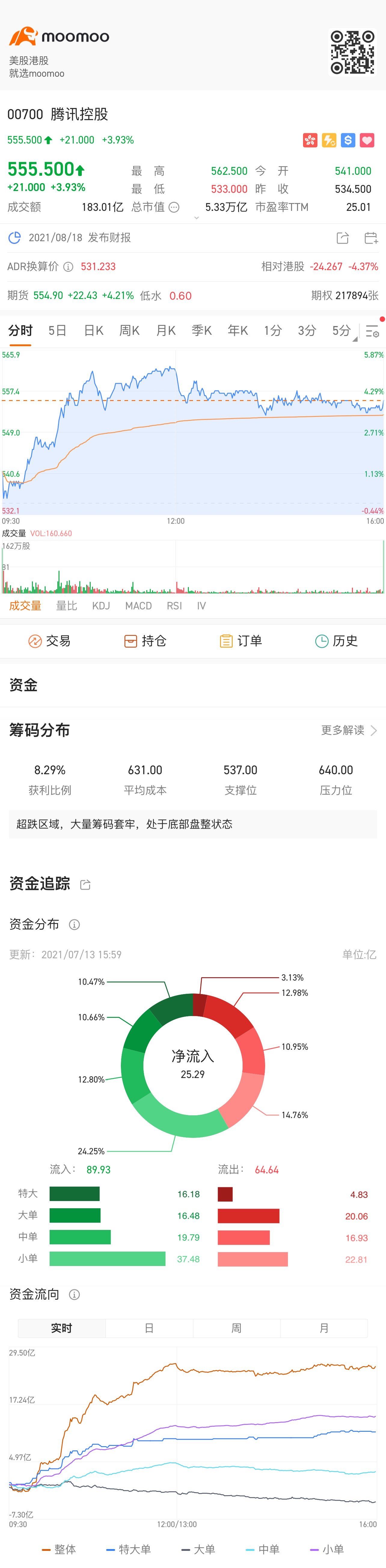 $TENCENT (00700.HK)$