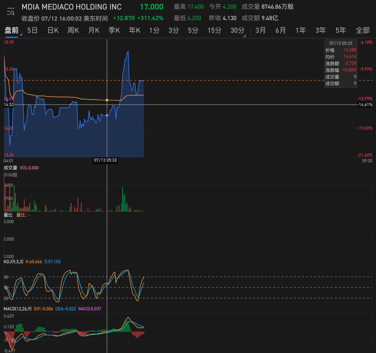 $MediaCo (MDIA.US)$