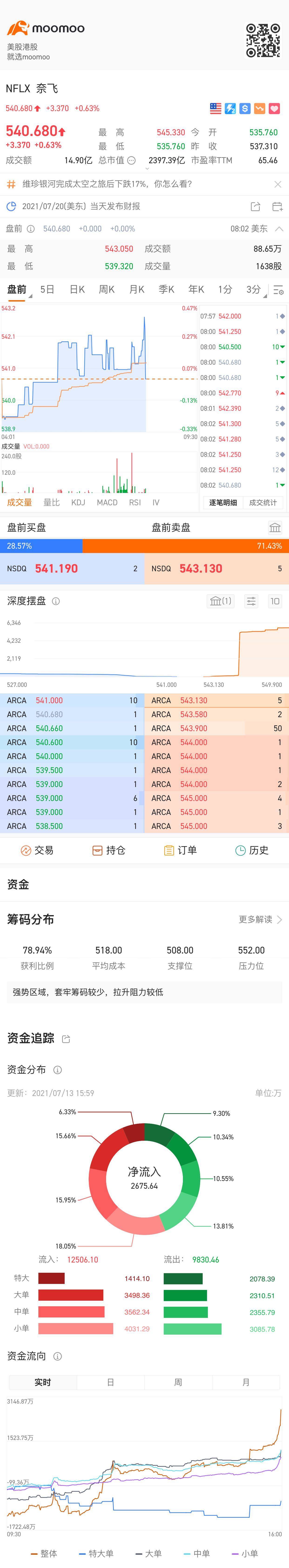 $奈飛 (NFLX.US)$[发吽哣][发吽哣][发吽哣]