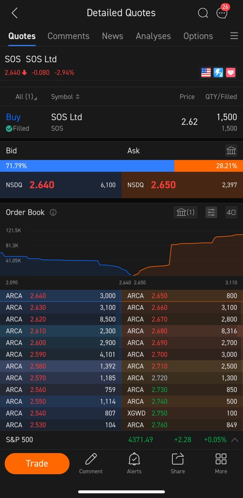 $SOS Ltd (SOS.US)$ add more again! hodl