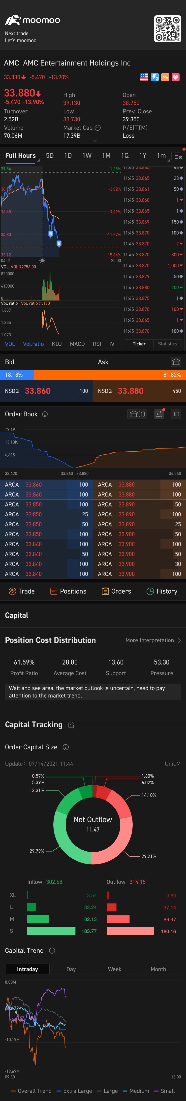 $AMC院線 (AMC.US)$ 今天买了2倍