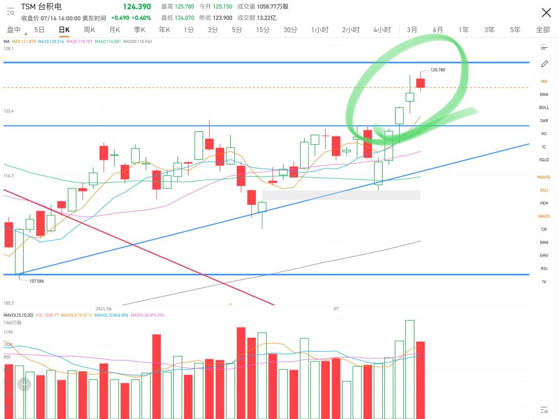 Three days ago it was said that this breakthrough would rise for three consecutive days, confirming the breakthrough to be valid. The result is very reassuring, directly leading to three consecutive days of strong bullish gaps.