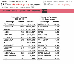 60% traded Off Exchange yesterday