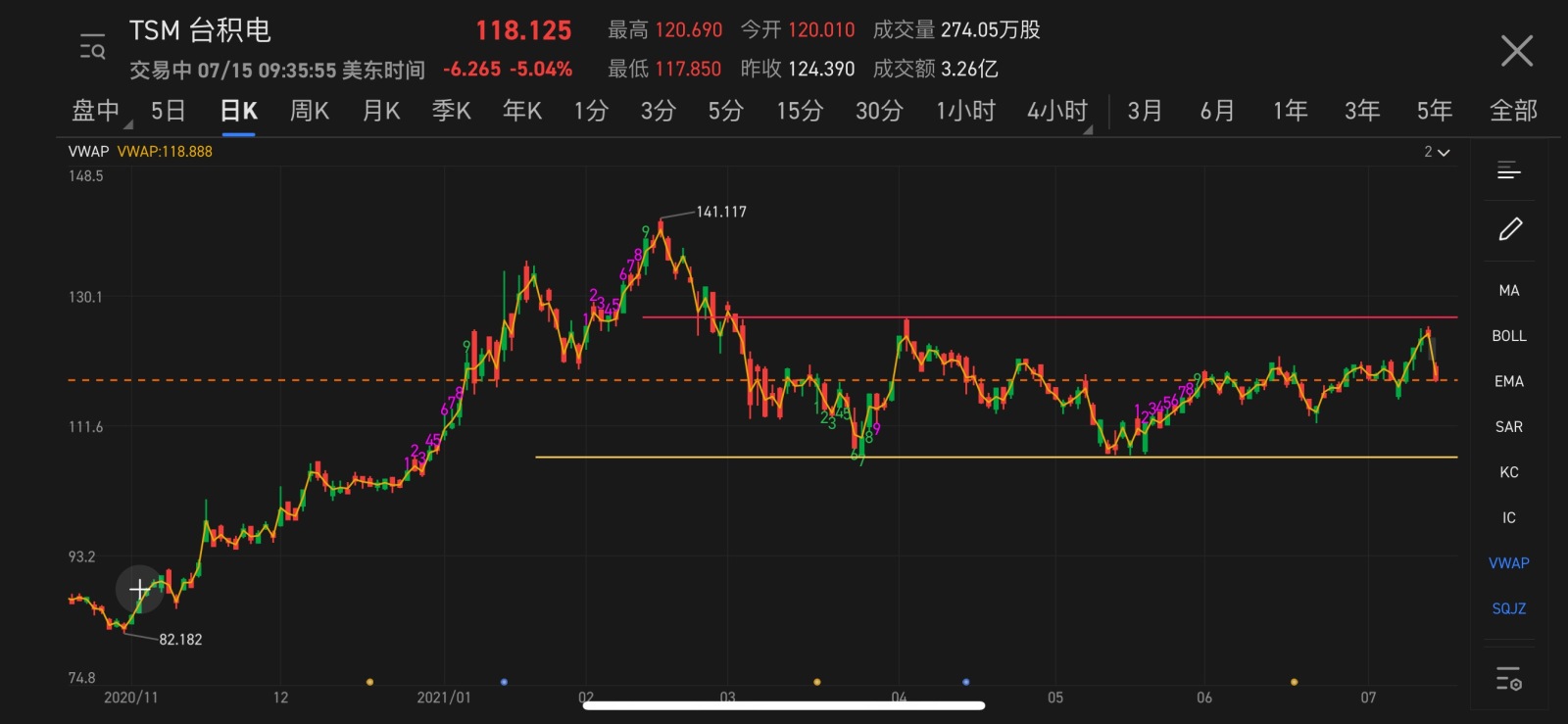 $Taiwan Semiconductor (TSM.US)$ Not the time to get started