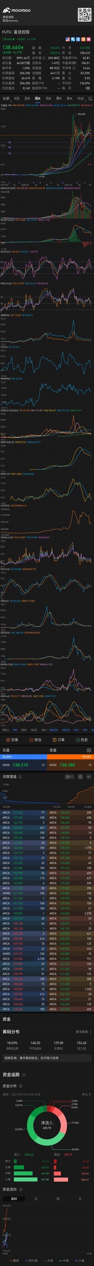 $富途控股 (FUTU.US)$ 等入仓